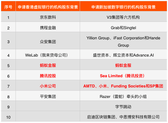 金融科技海外布局报告：蚂蚁、腾讯、头条等21家争夺新加坡数字银行牌照，谁能取胜？