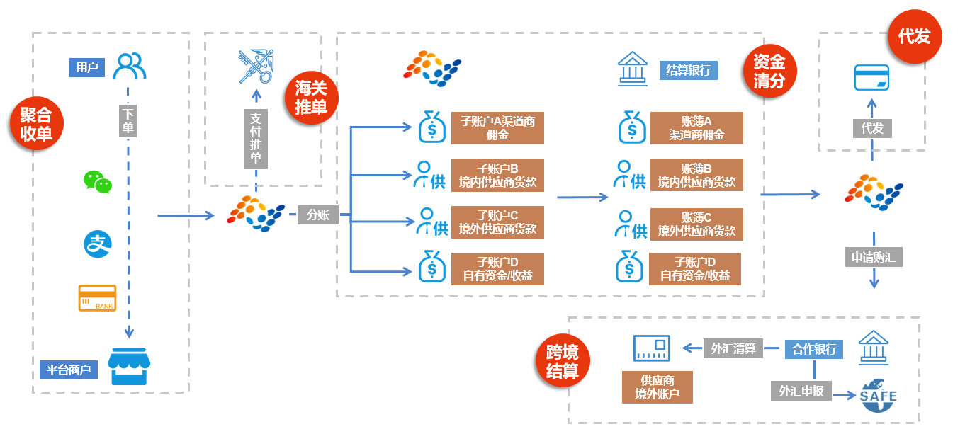 解决方案 | 汇付天下进口电商支付解决方案