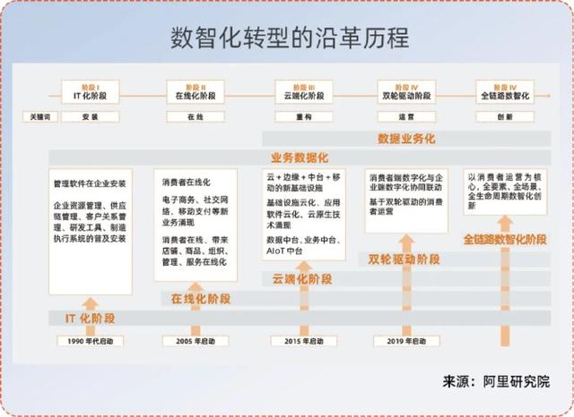 转型之路：从数字化到数智化〡数智洞察