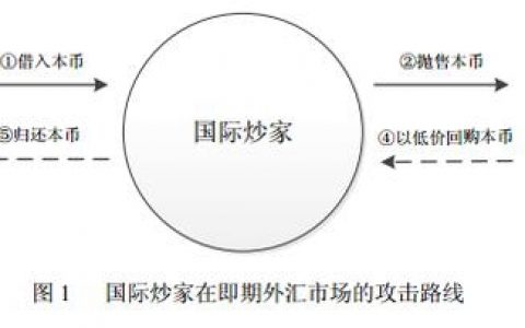 从技术角度梳理亚洲金融危机期间的泰铢狙击战和港币保卫战