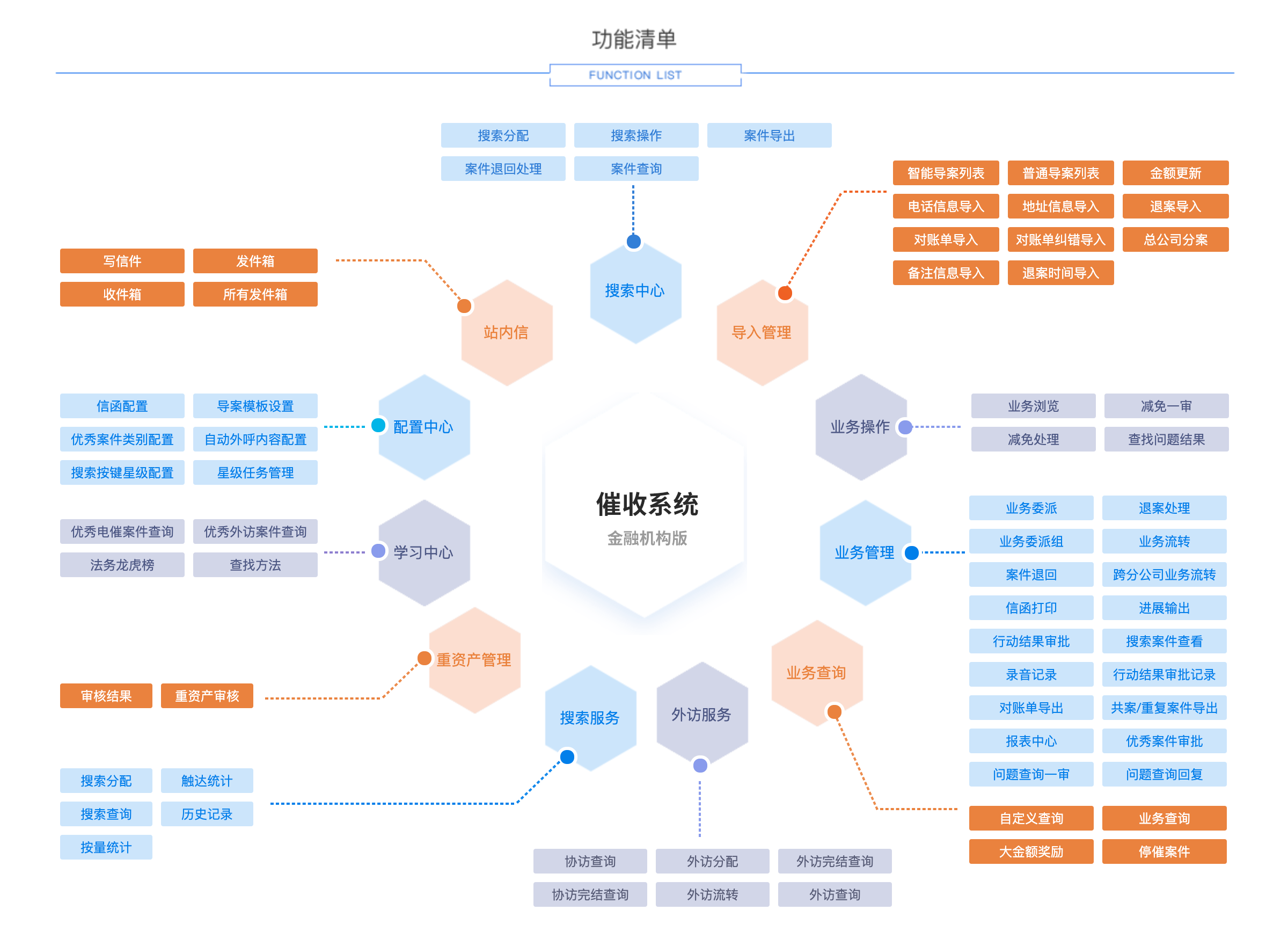 某金融机构版催收系统功能架构