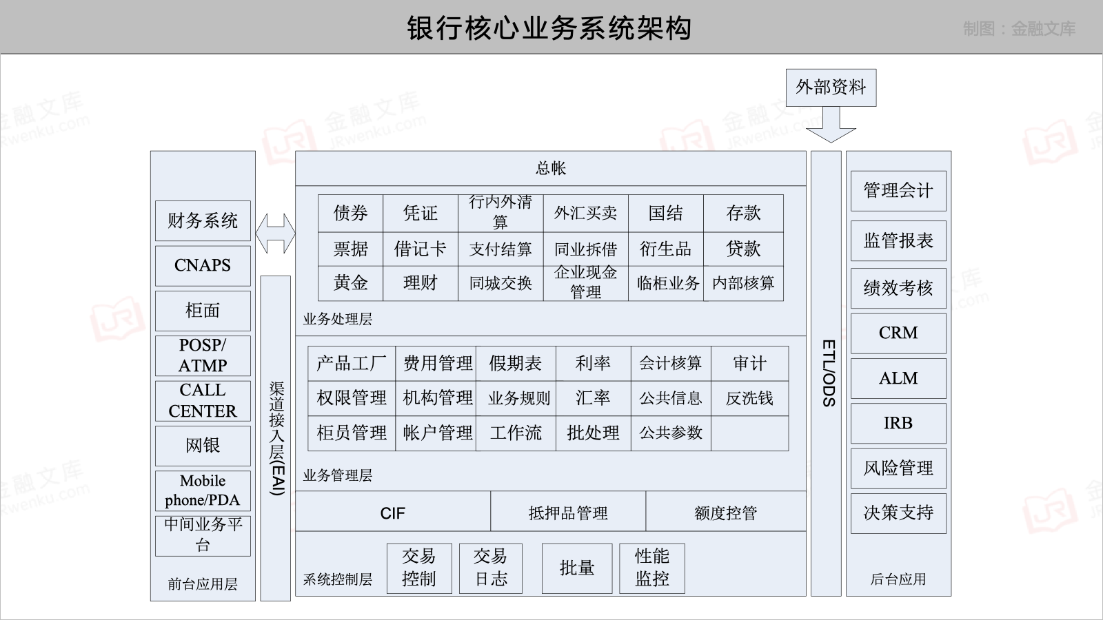 银行核心业务系统架构