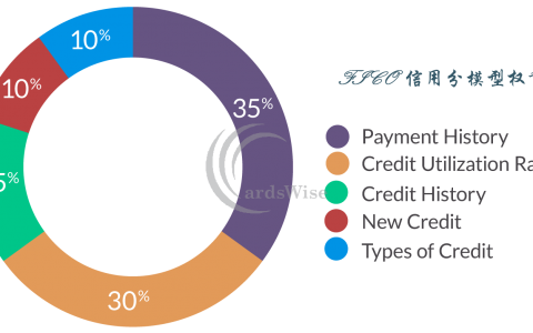 FICO信用分模型