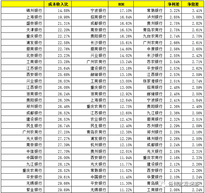 51家上市银行主要指标排名大全（截至2019年底）