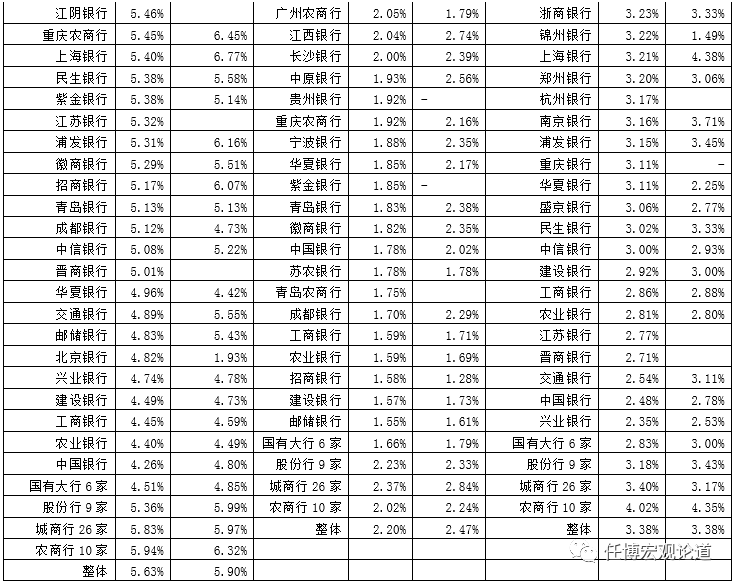 51家上市银行主要指标排名大全（截至2019年底）