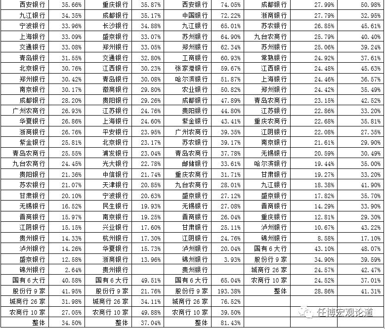 51家上市银行主要指标排名大全（截至2019年底）