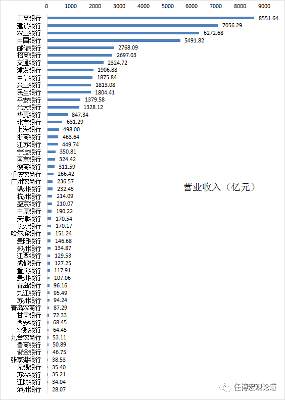 51家上市银行主要指标排名大全（截至2019年底）