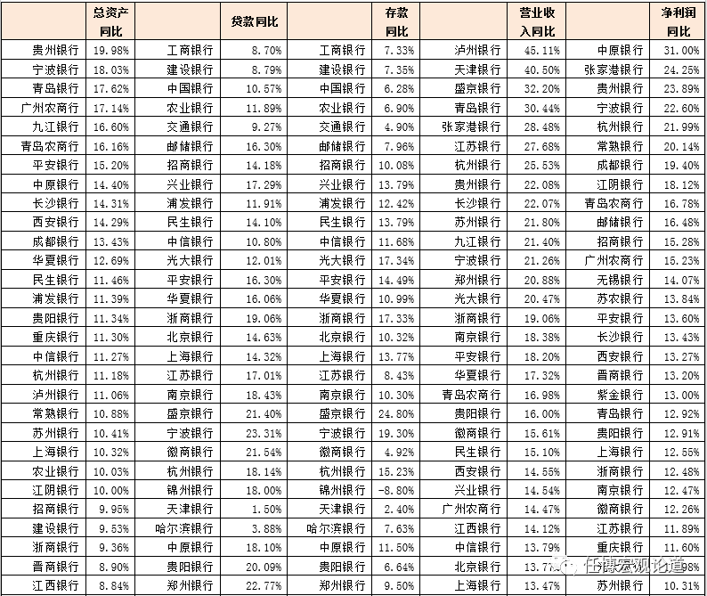 51家上市银行主要指标排名大全（截至2019年底）