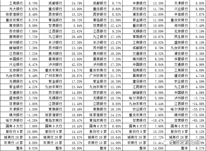 51家上市银行主要指标排名大全（截至2019年底）