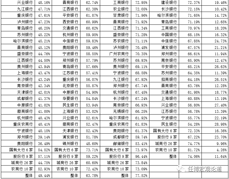 51家上市银行主要指标排名大全（截至2019年底）