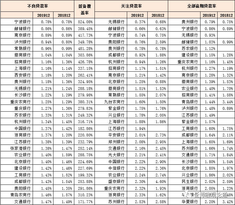 51家上市银行主要指标排名大全（截至2019年底）