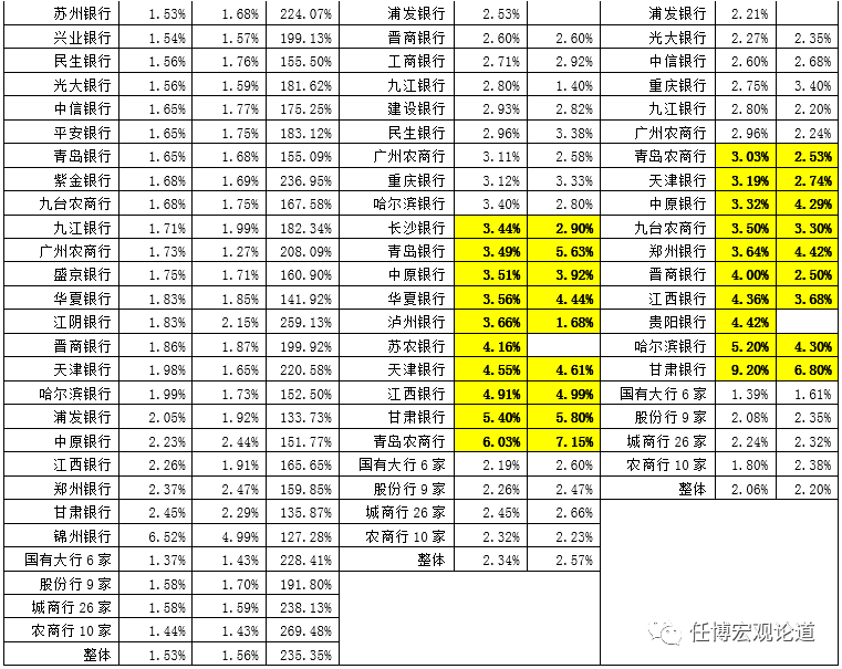 51家上市银行主要指标排名大全（截至2019年底）