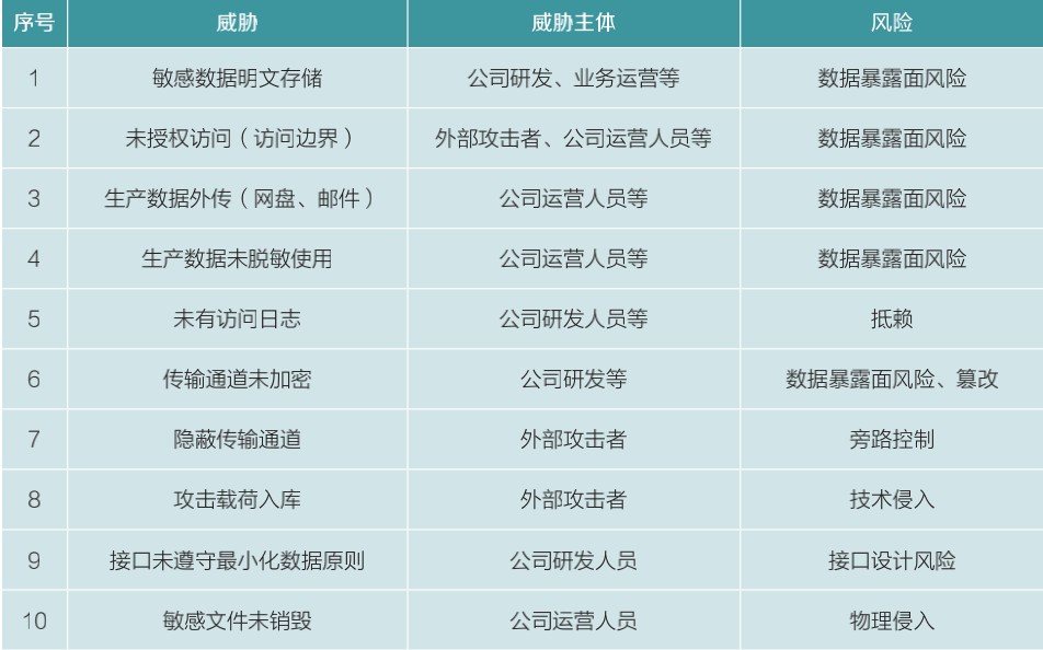 证券行业数据安全建设思考与实践