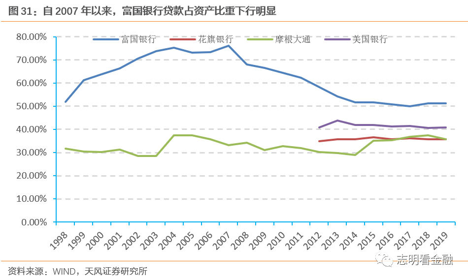 富国银行—零售标杆银行的非凡与平凡之路