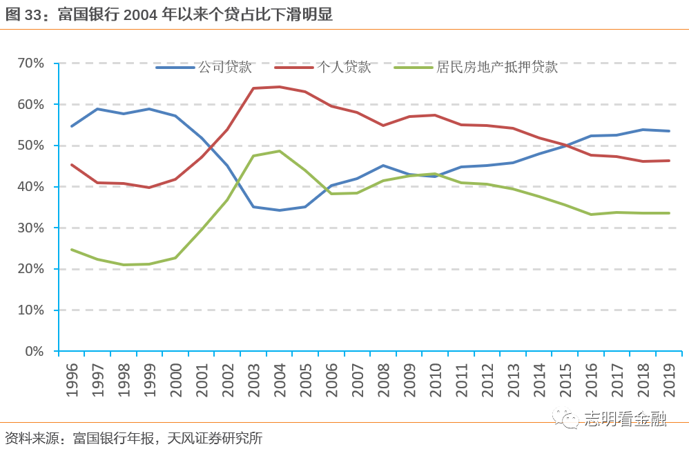 富国银行—零售标杆银行的非凡与平凡之路