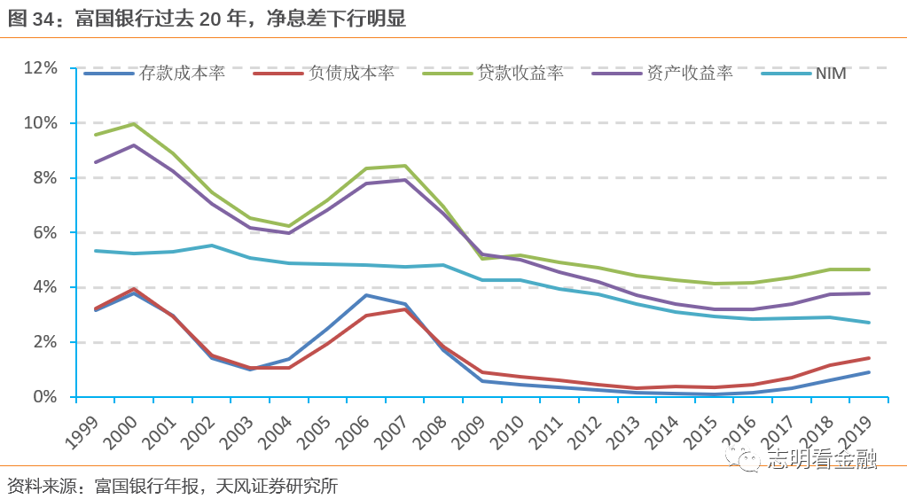 富国银行—零售标杆银行的非凡与平凡之路