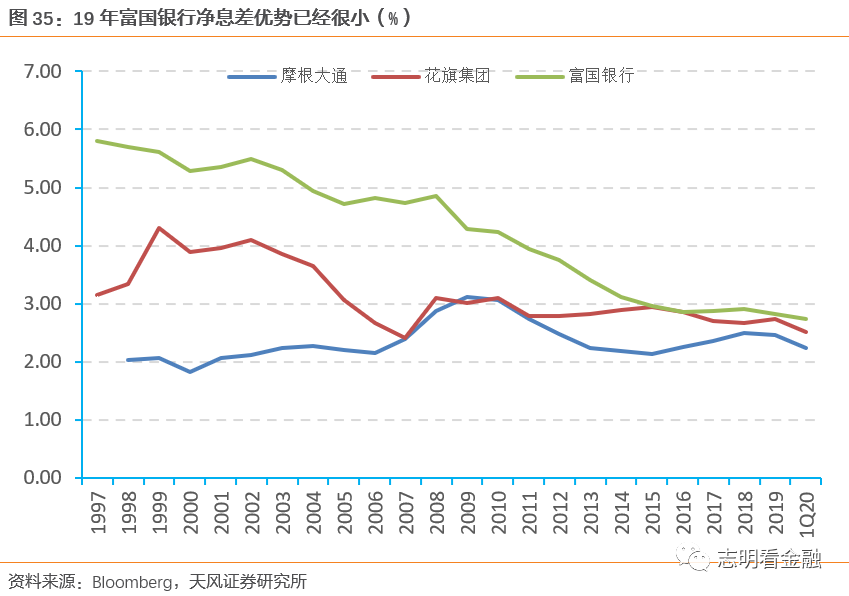 富国银行—零售标杆银行的非凡与平凡之路