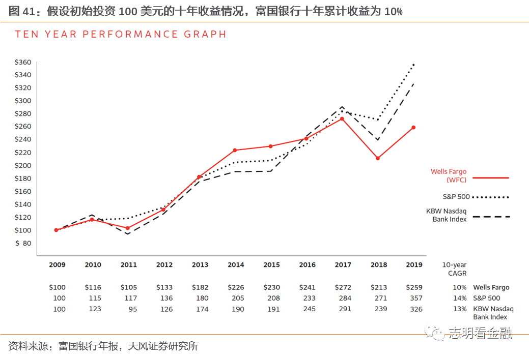 富国银行—零售标杆银行的非凡与平凡之路