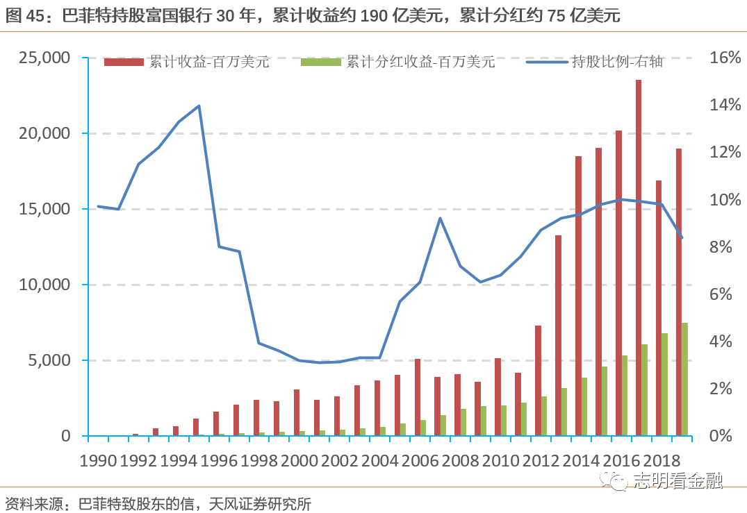 富国银行—零售标杆银行的非凡与平凡之路