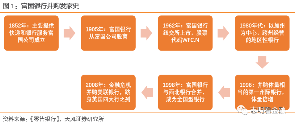 富国银行—零售标杆银行的非凡与平凡之路