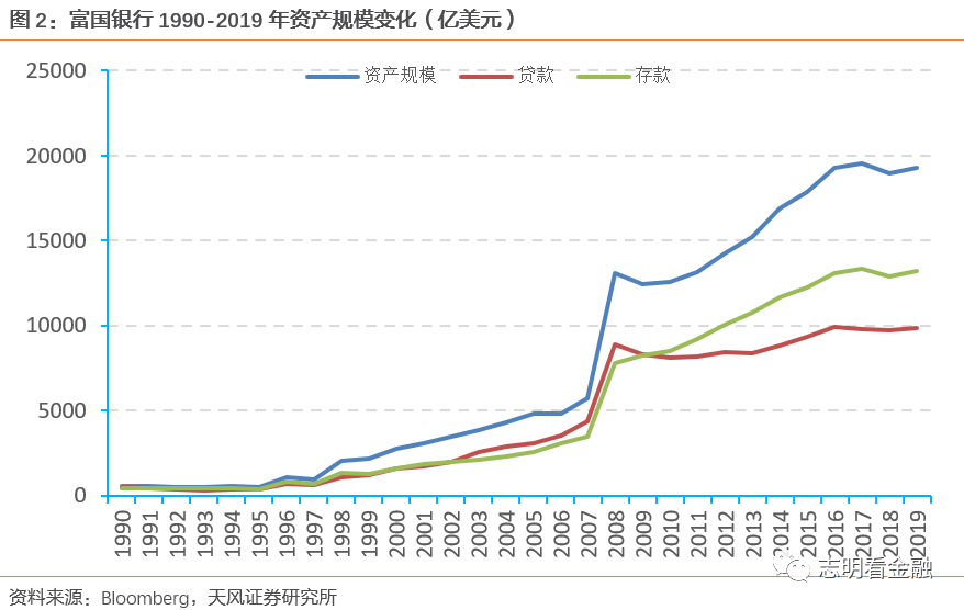 富国银行—零售标杆银行的非凡与平凡之路