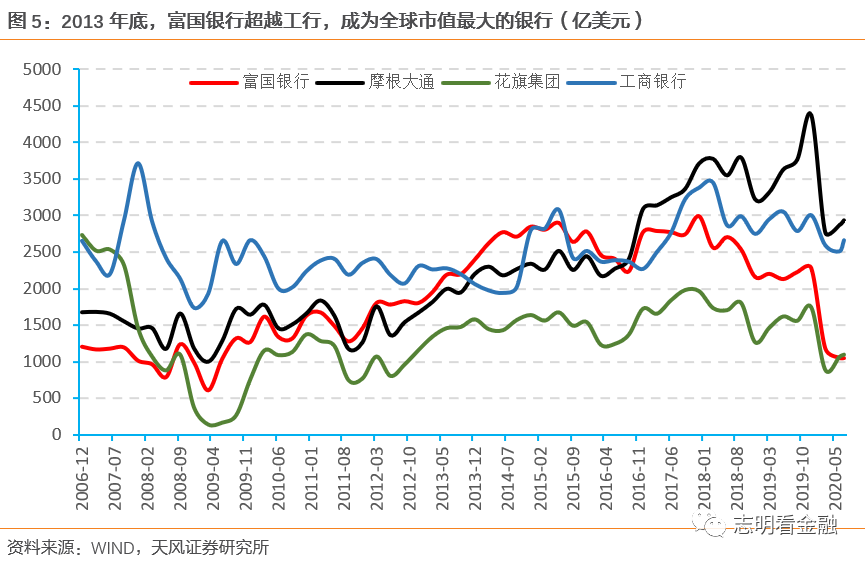 富国银行—零售标杆银行的非凡与平凡之路