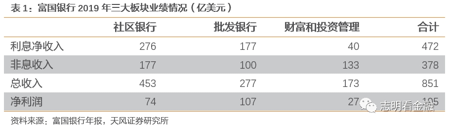 富国银行—零售标杆银行的非凡与平凡之路