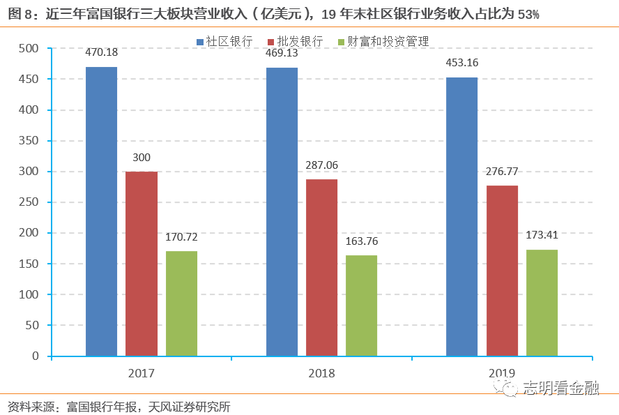 富国银行—零售标杆银行的非凡与平凡之路