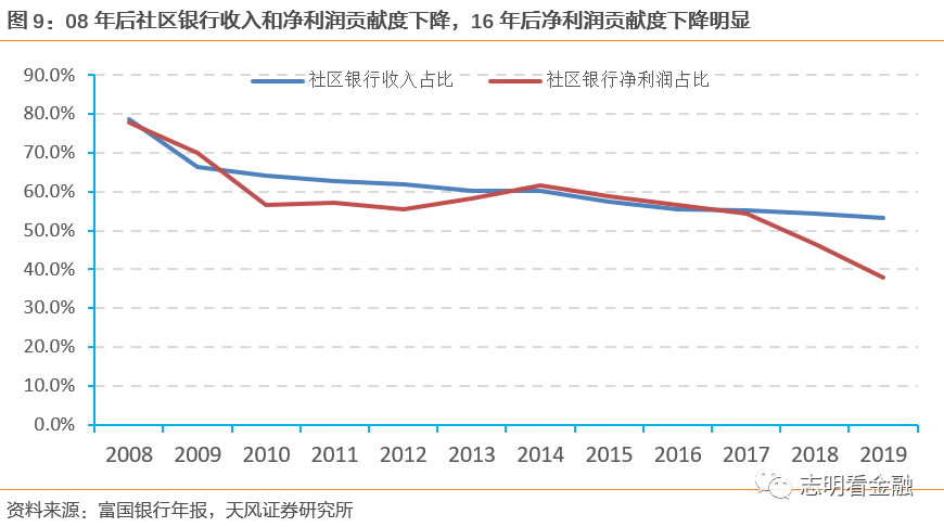 富国银行—零售标杆银行的非凡与平凡之路