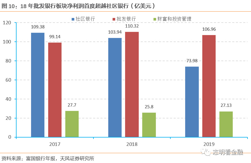 富国银行—零售标杆银行的非凡与平凡之路