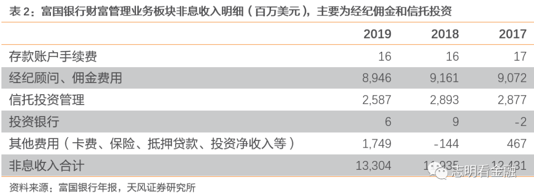 富国银行—零售标杆银行的非凡与平凡之路