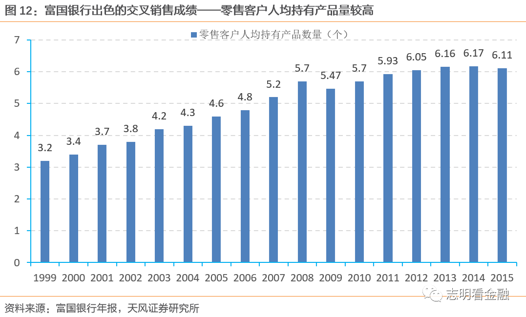 富国银行—零售标杆银行的非凡与平凡之路