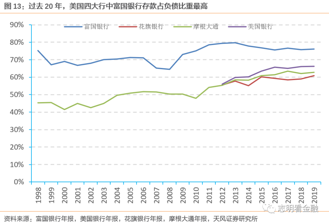 富国银行—零售标杆银行的非凡与平凡之路