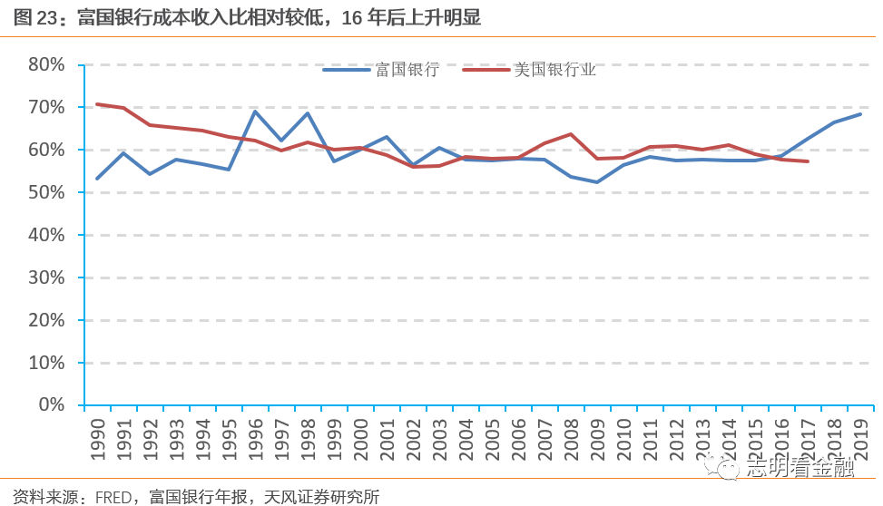 富国银行—零售标杆银行的非凡与平凡之路