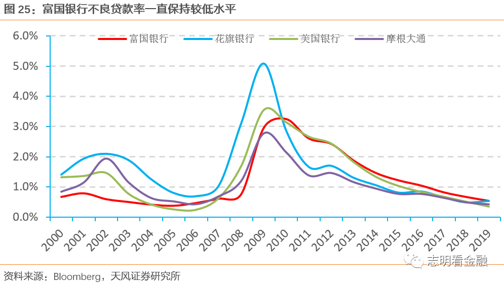 富国银行—零售标杆银行的非凡与平凡之路