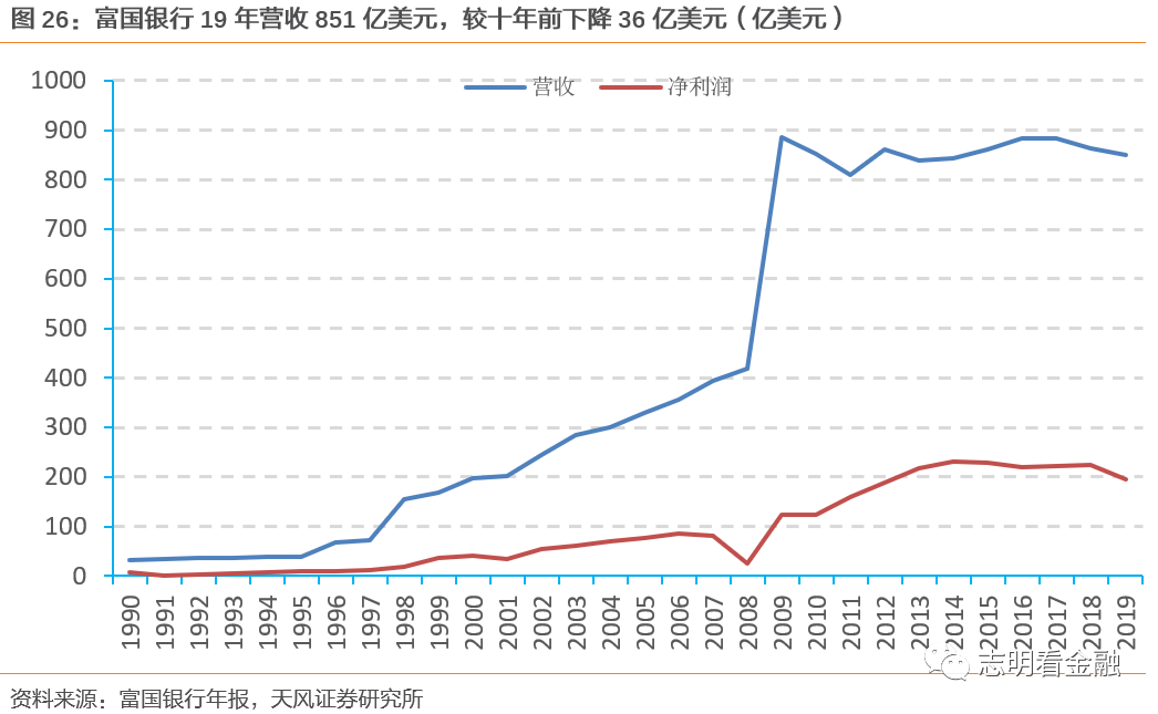 富国银行—零售标杆银行的非凡与平凡之路