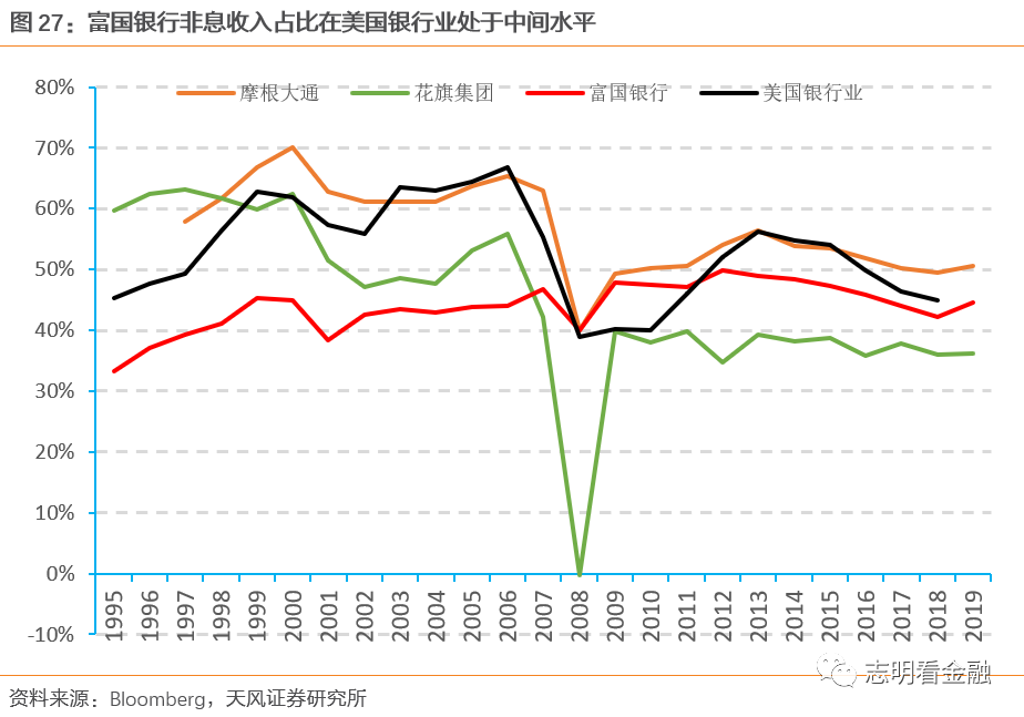 富国银行—零售标杆银行的非凡与平凡之路