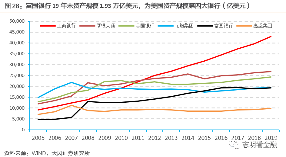 富国银行—零售标杆银行的非凡与平凡之路