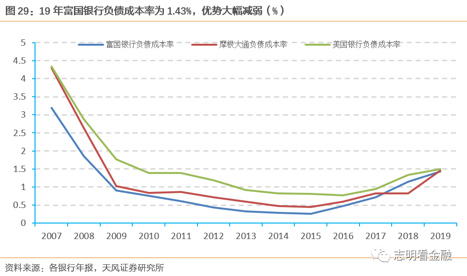 富国银行—零售标杆银行的非凡与平凡之路