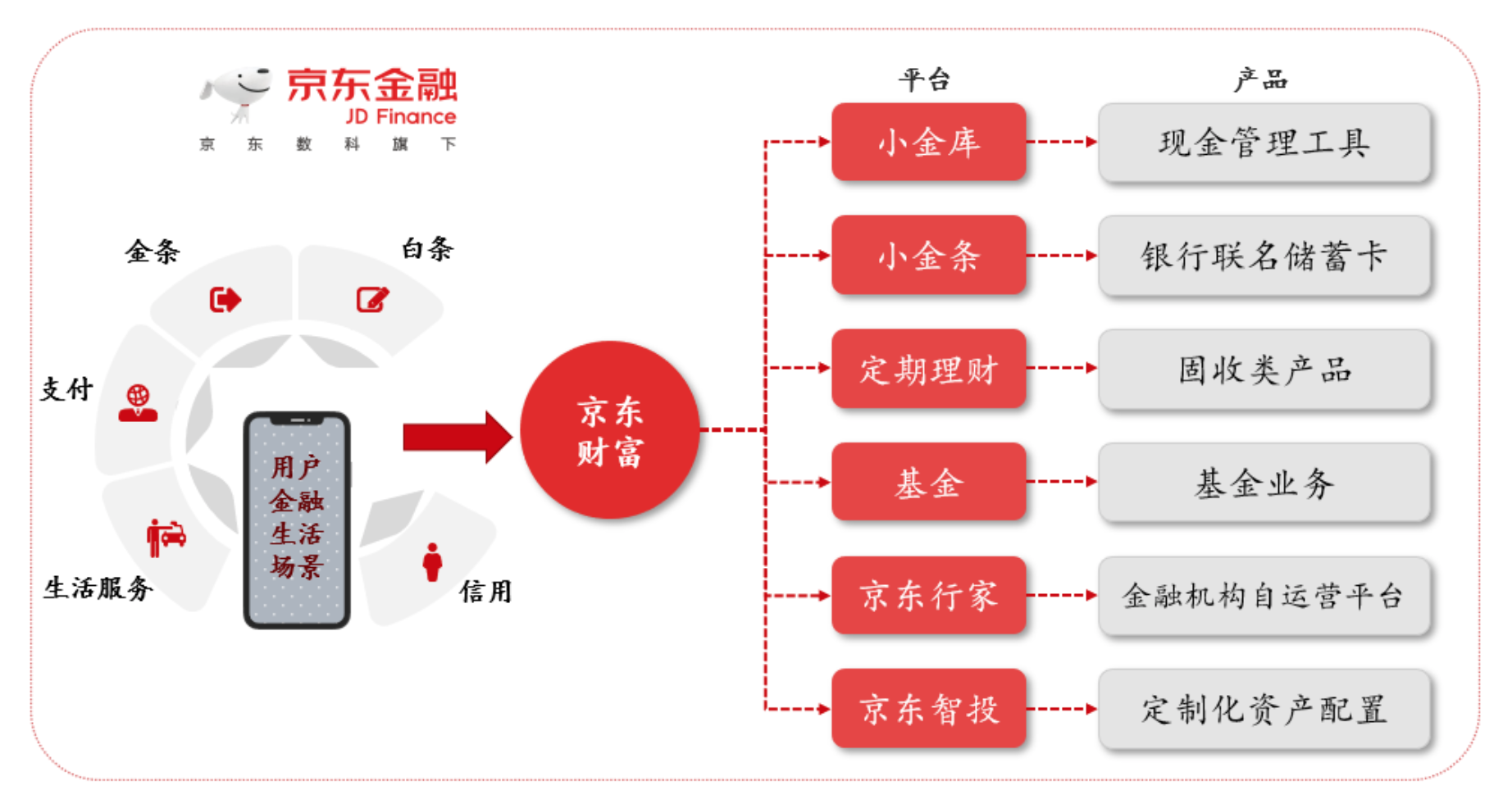 京东金融财富管理业务布局