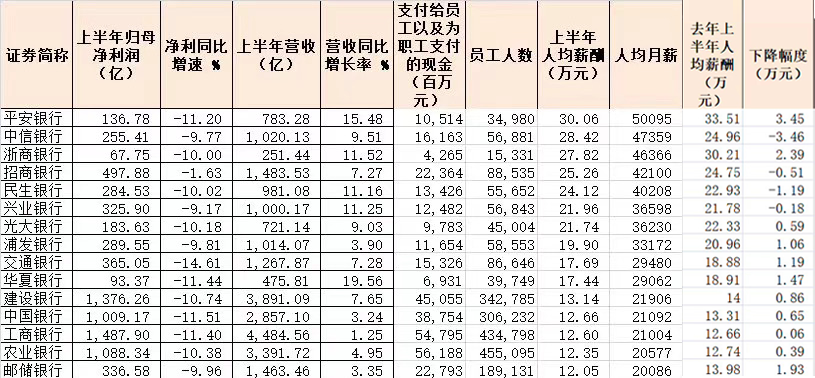 15家商业银行2020年上半年核心数据