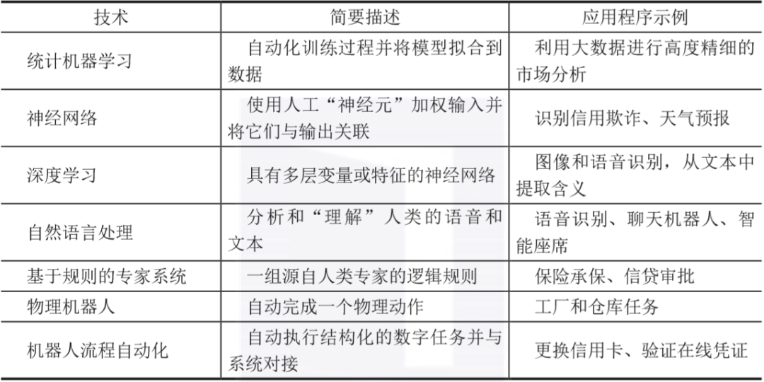 人工智能的七大关键技术