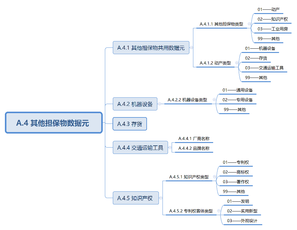 一文读懂押品管理