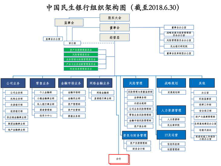 民生银行组织架构