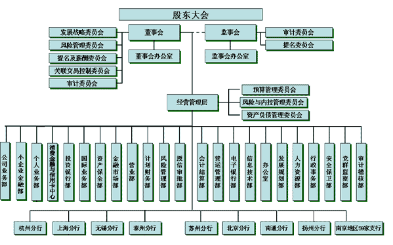 南京银行组织架构