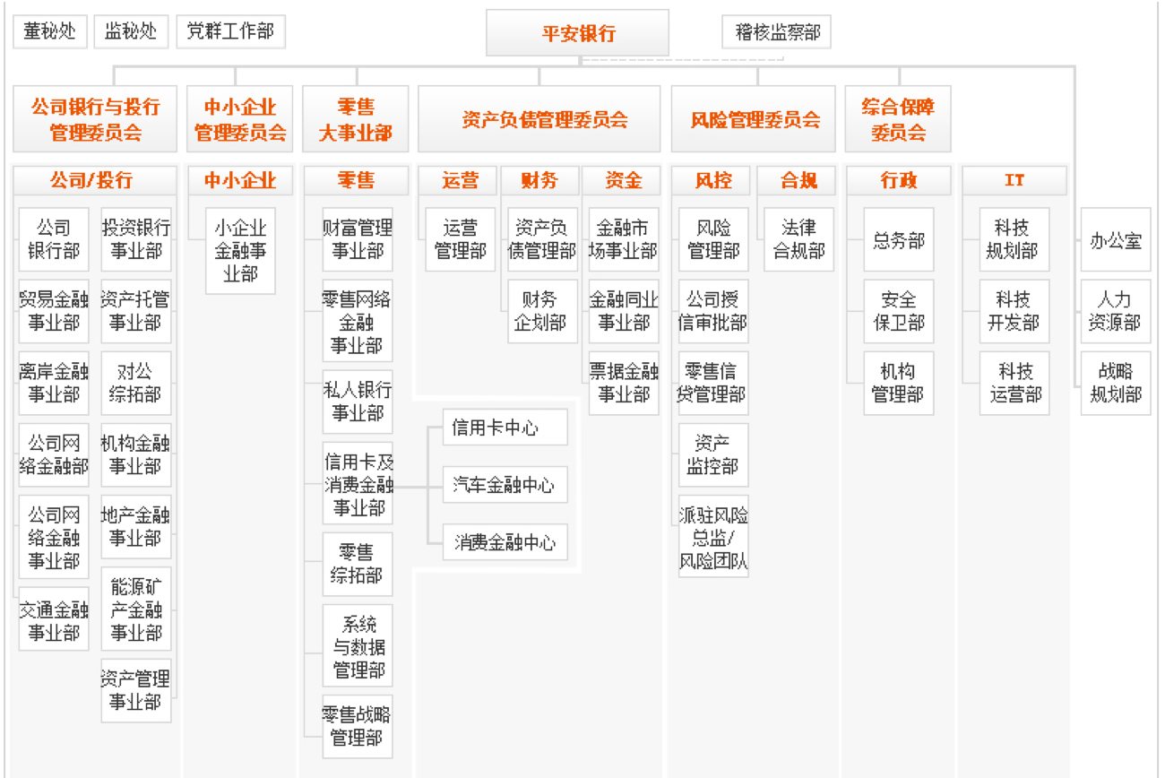 平安银行组织架构