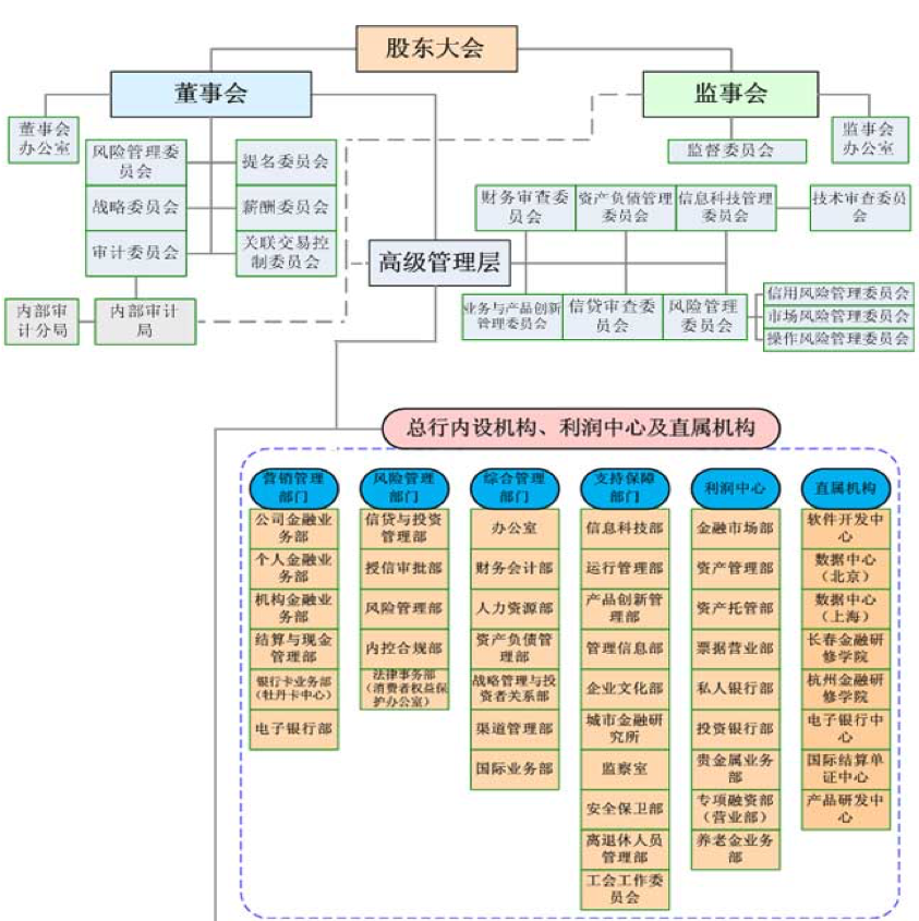 中国工商银行组织架构