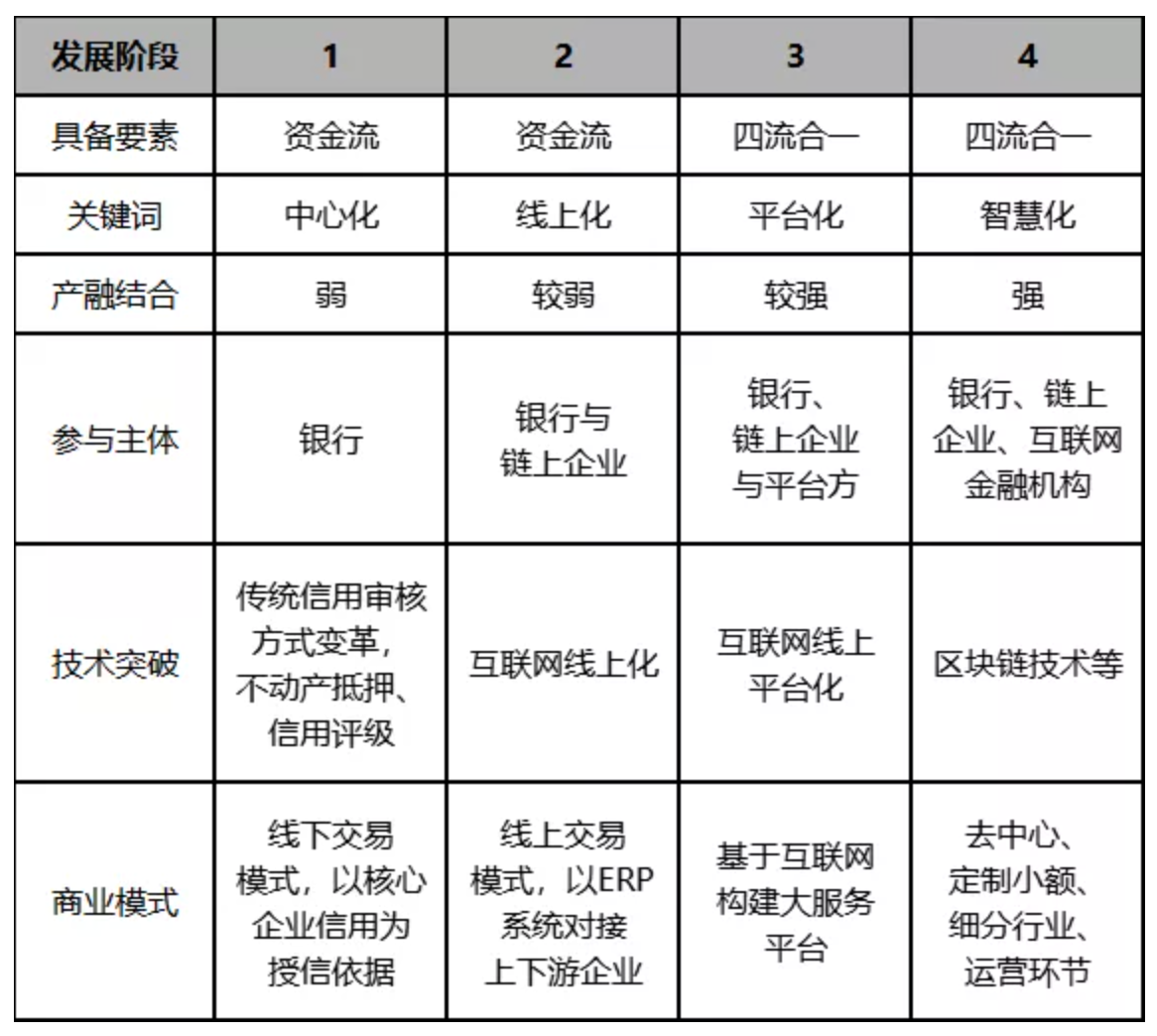 供应链金融各阶段发展状况对比