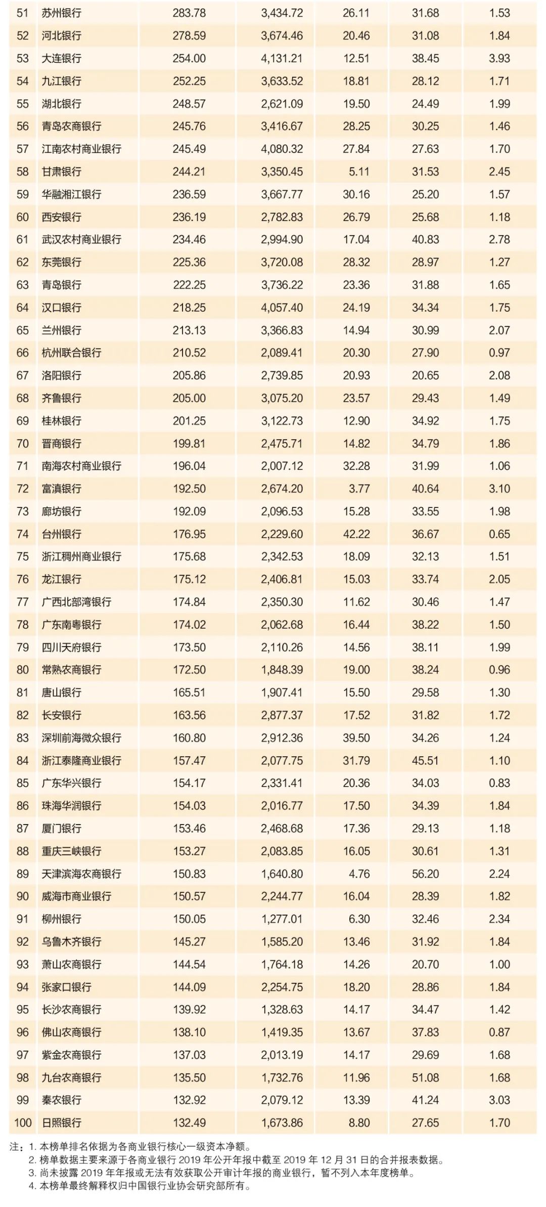 2020年中国银行业100强榜单