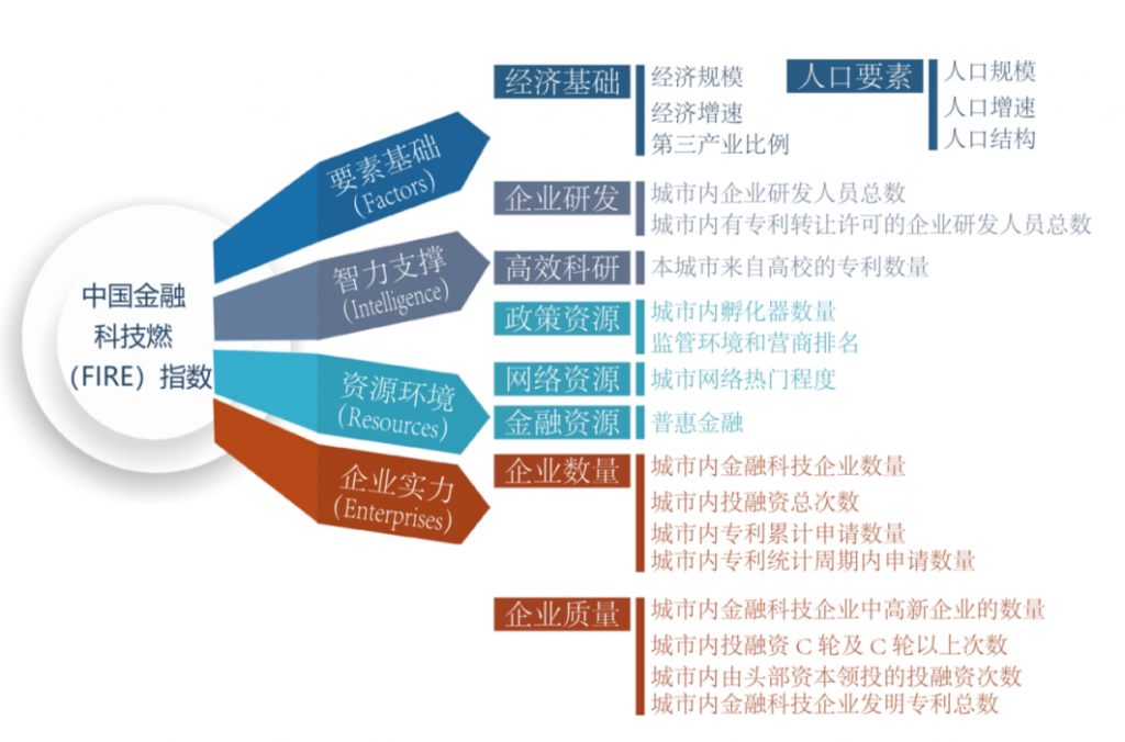 中国金融科技50强城市：北京、上海、深圳位居前三